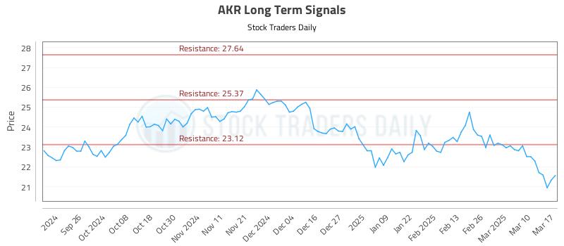 AKR Long Term Analysis for March 17 2025