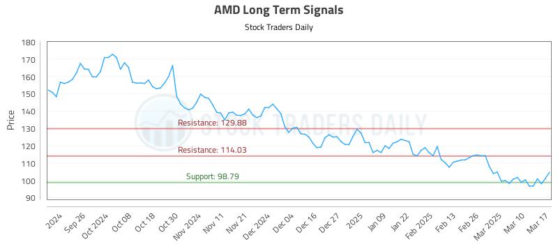 AMD Long Term Analysis for March 17 2025 AMD Long Term Analysis for March 17 2025