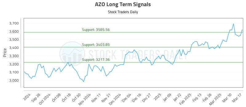 AZO Long Term Analysis for March 17 2025
