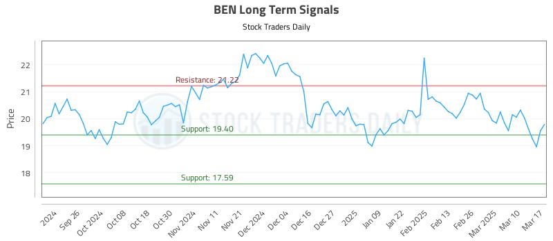 BEN Long Term Analysis for March 17 2025 BEN Long Term Analysis for March 17 2025