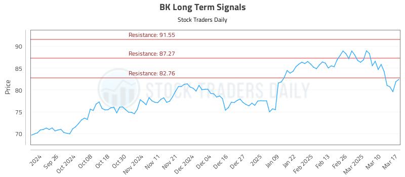 BK Long Term Analysis for March 17 2025