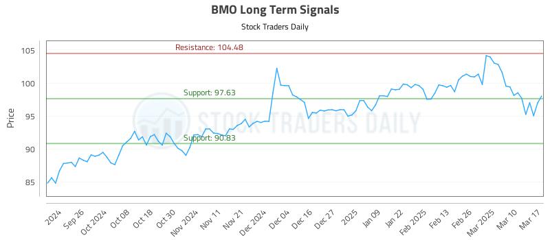 BMO Long Term Analysis for March 17 2025 BMO Long Term Analysis for March 17 2025