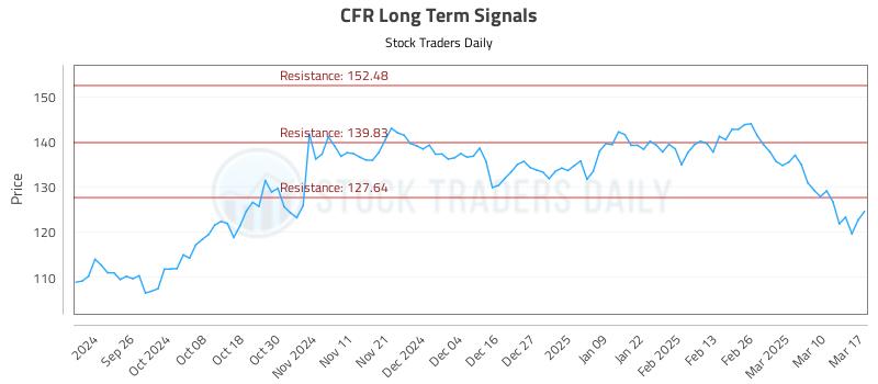 CFR Long Term Analysis for March 17 2025 CFR Long Term Analysis for March 17 2025