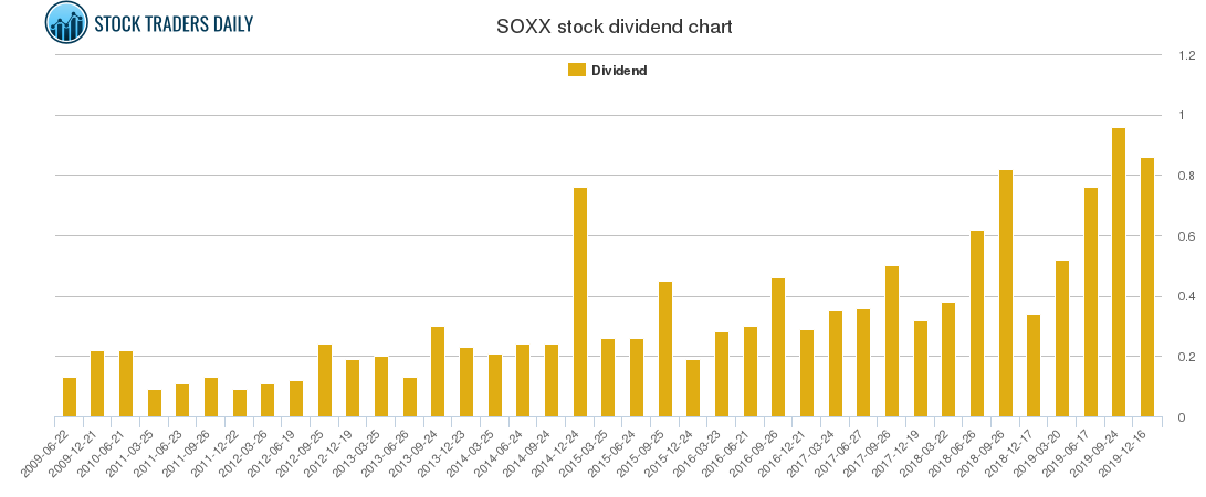 SOXX Dividend Chart