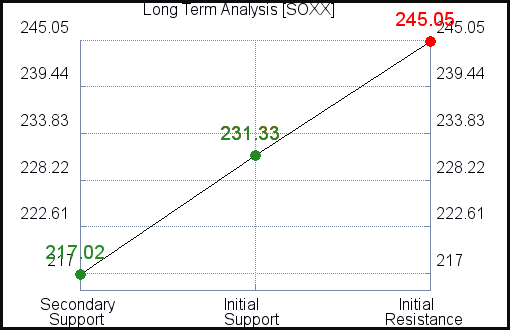 SOXX Long Term Analysis