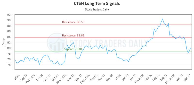 CTSH Long Term Analysis for March 18 2025 CTSH Long Term Analysis for March 18 2025