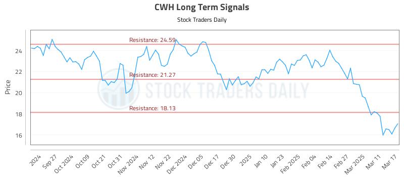 CWH Long Term Analysis for March 18 2025