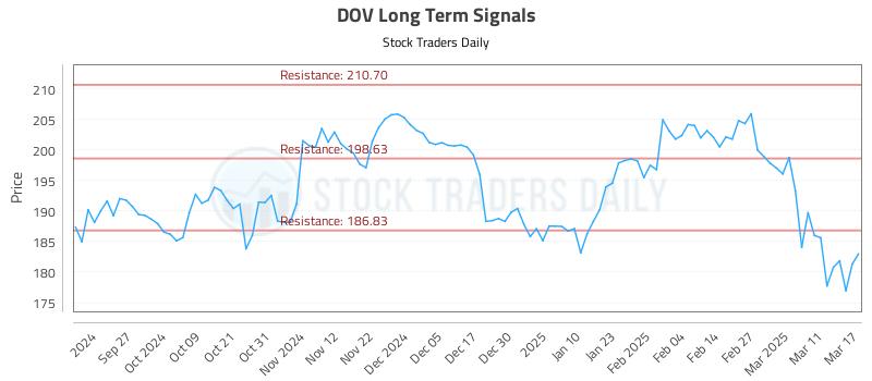 DOV Long Term Analysis for March 18 2025