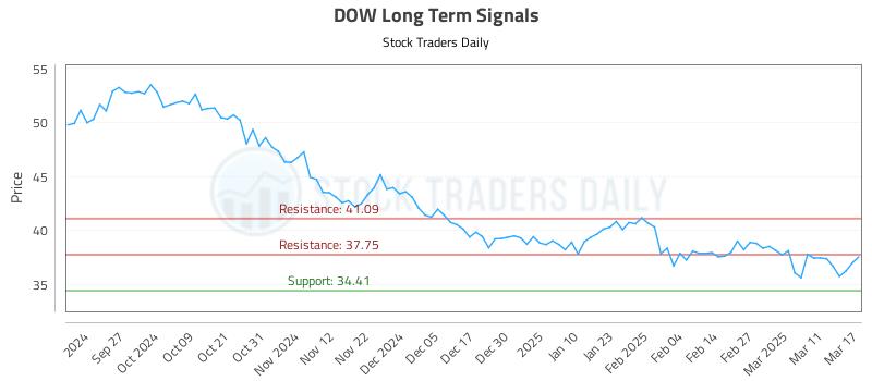 DOW Long Term Analysis for March 18 2025