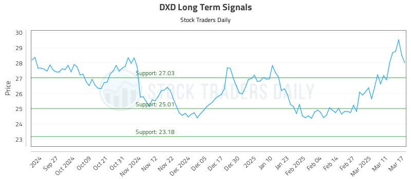 DXD Long Term Analysis for March 18 2025