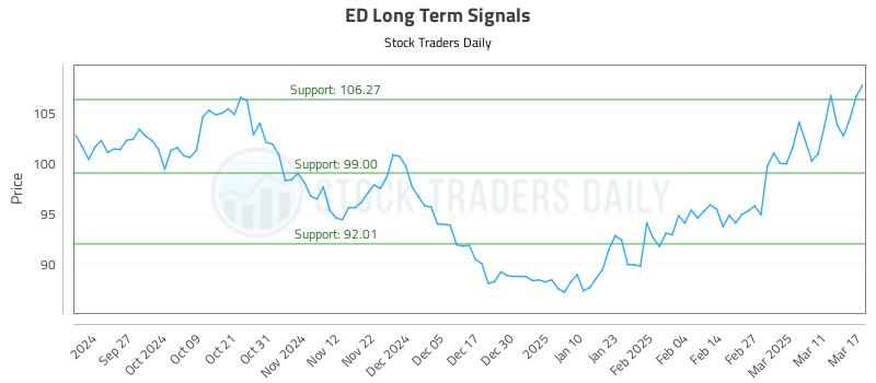ED Long Term Analysis for March 18 2025