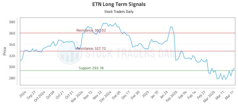 ETN Long Term Analysis for March 18 2025