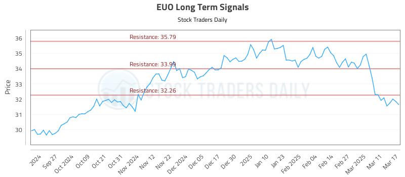 EUO Long Term Analysis for March 18 2025