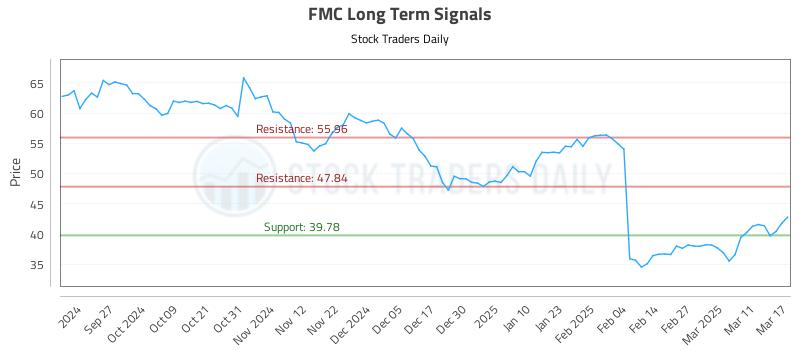 FMC Long Term Analysis for March 18 2025 FMC Long Term Analysis for March 18 2025