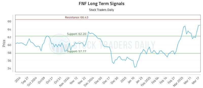FNF Long Term Analysis for March 18 2025 FNF Long Term Analysis for March 18 2025