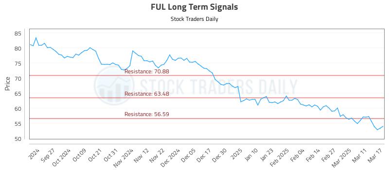FUL Long Term Analysis for March 18 2025 FUL Long Term Analysis for March 18 2025
