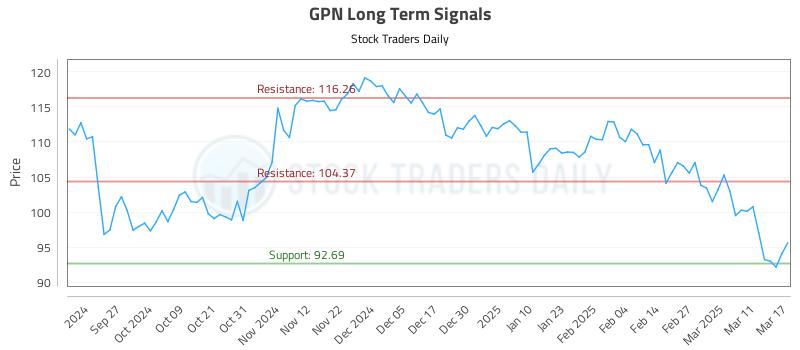 GPN Long Term Analysis for March 18 2025