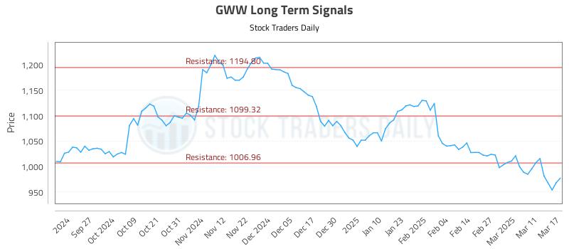 GWW Long Term Analysis for March 18 2025