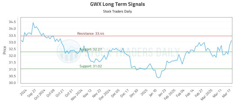 GWX Long Term Analysis for March 18 2025