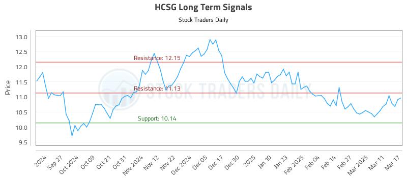 HCSG Long Term Analysis for March 18 2025