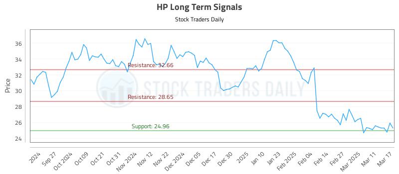 HP Long Term Analysis for March 18 2025 HP Long Term Analysis for March 18 2025