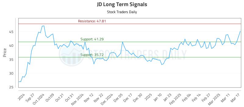 JD Long Term Analysis for March 18 2025