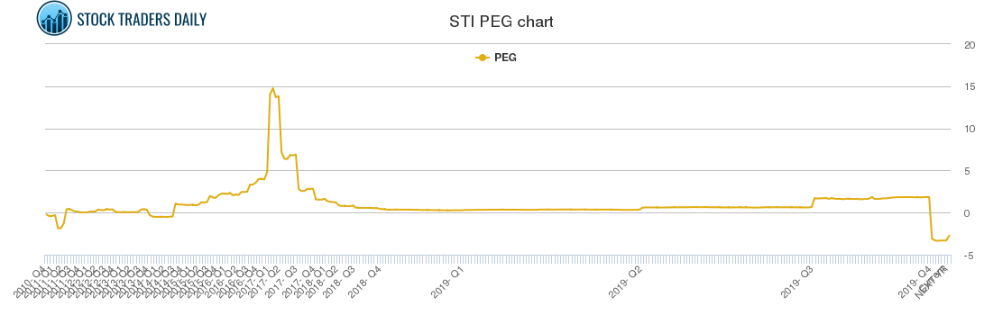 STI PEG chart
