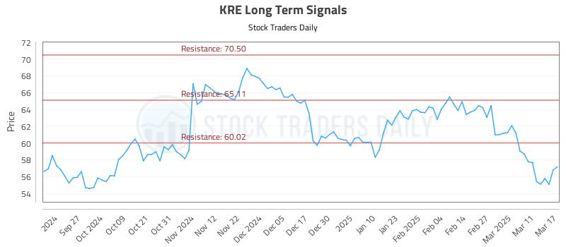 KRE Long Term Analysis for March 18 2025