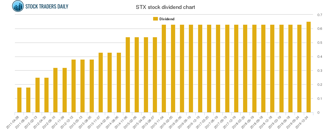 STX Dividend Chart