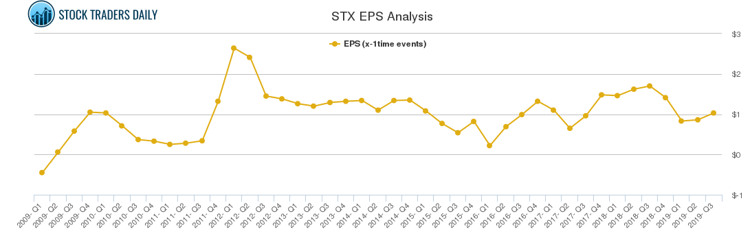 STX EPS Analysis