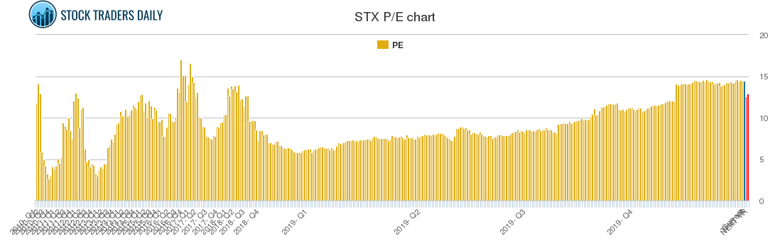 STX PE chart