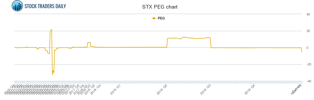 STX PEG chart