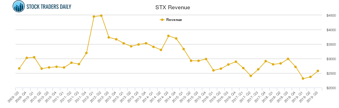 STX Revenue chart