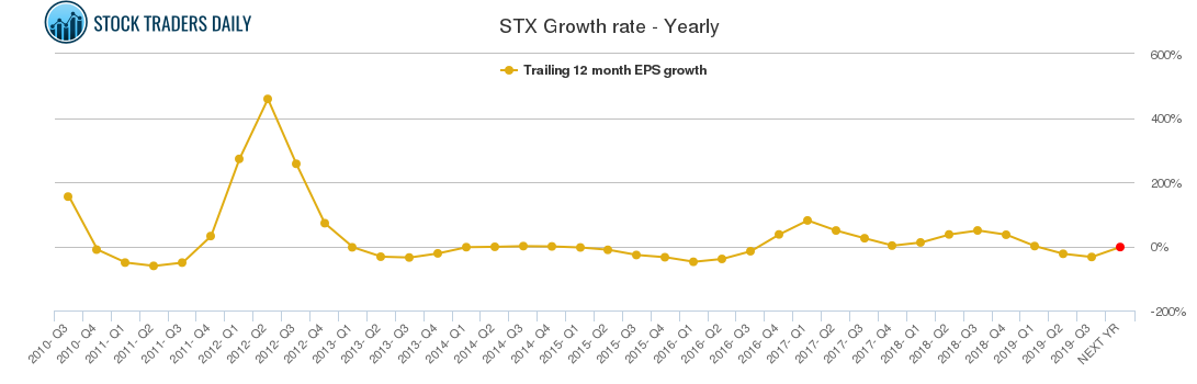 STX Growth rate - Yearly