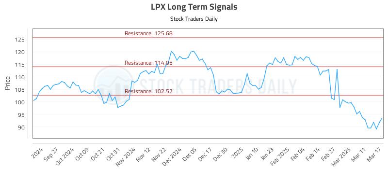 LPX Long Term Analysis for March 18 2025 LPX Long Term Analysis for March 18 2025