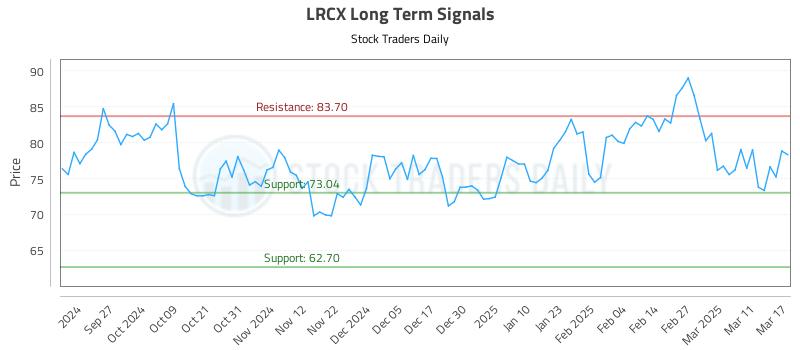 LRCX Long Term Analysis for March 18 2025 LRCX Long Term Analysis for March 18 2025