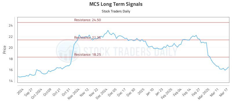 MCS Long Term Analysis for March 18 2025