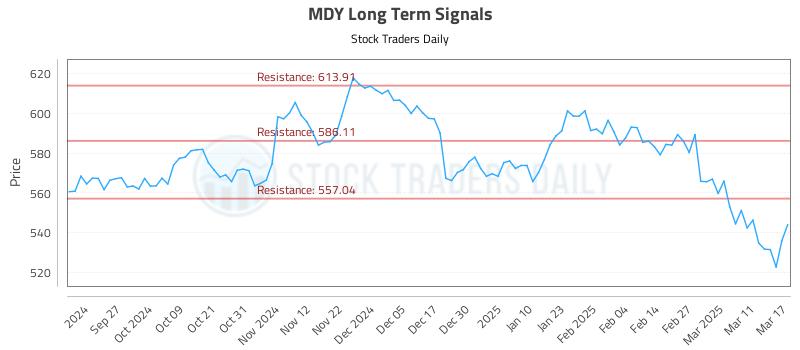 MDY Long Term Analysis for March 18 2025