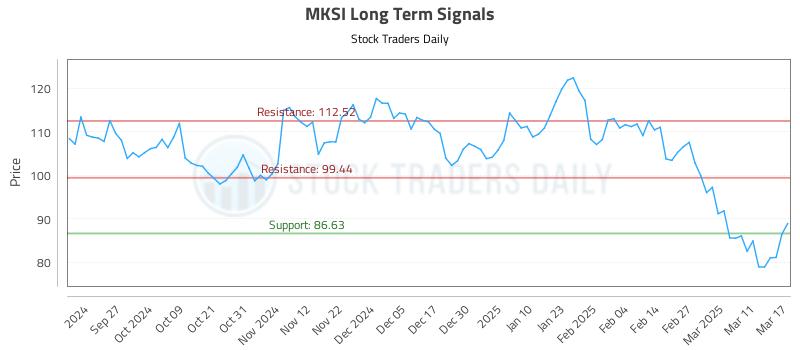 MKSI Long Term Analysis for March 18 2025 MKSI Long Term Analysis for March 18 2025