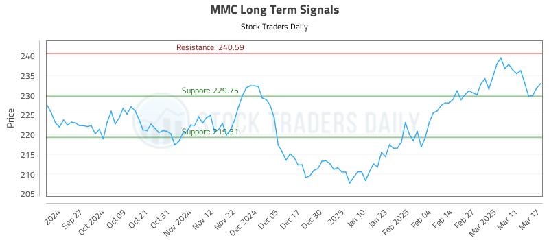 MMC Long Term Analysis for March 18 2025 MMC Long Term Analysis for March 18 2025