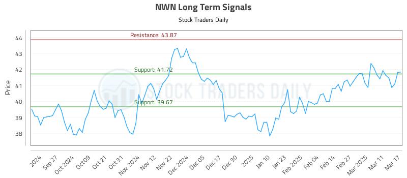 NWN Long Term Analysis for March 18 2025