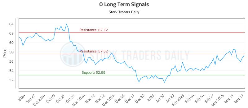 O Long Term Analysis for March 18 2025
