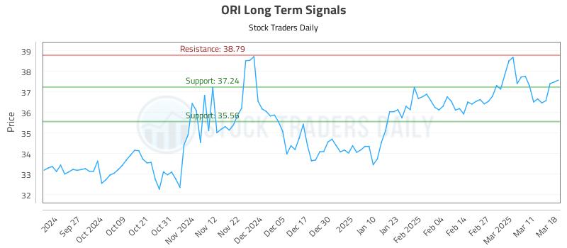 ORI Long Term Analysis for March 18 2025