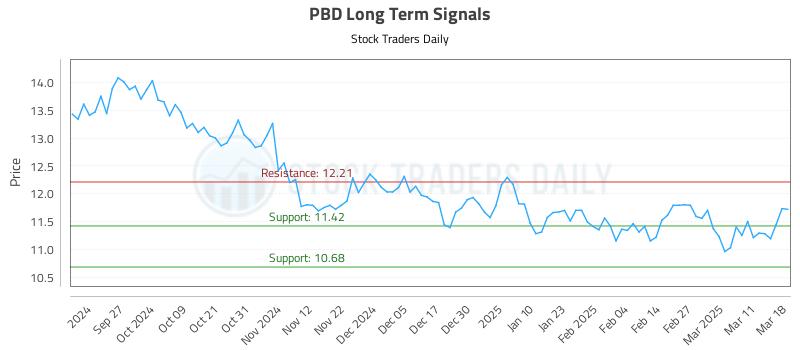 PBD Long Term Analysis for March 18 2025 PBD Long Term Analysis for March 18 2025