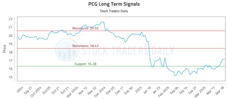 PCG Long Term Analysis for March 18 2025
