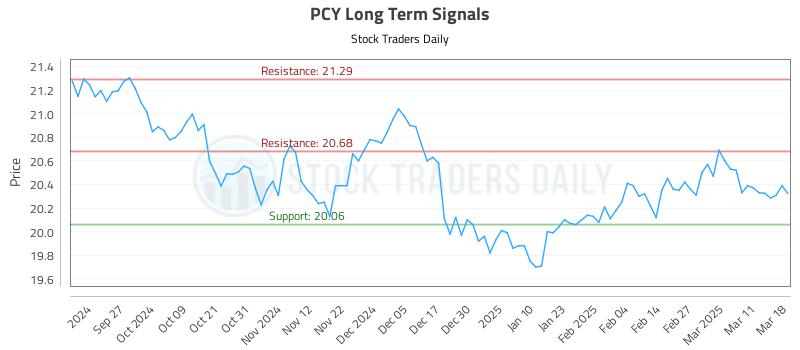 PCY Long Term Analysis for March 18 2025