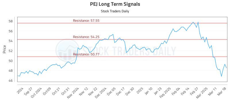 PEJ Long Term Analysis for March 18 2025 PEJ Long Term Analysis for March 18 2025