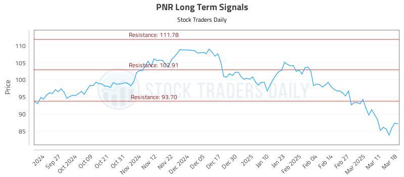 PNR Long Term Analysis for March 18 2025