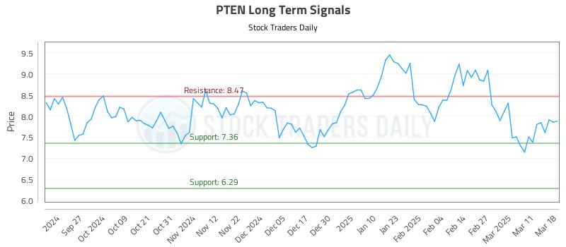 PTEN Long Term Analysis for March 18 2025