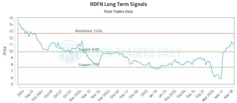 RDFN Long Term Analysis for March 18 2025 RDFN Long Term Analysis for March 18 2025